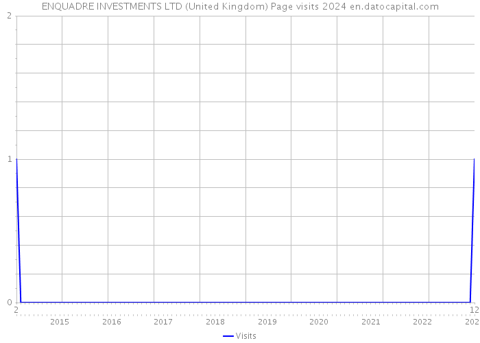 ENQUADRE INVESTMENTS LTD (United Kingdom) Page visits 2024 