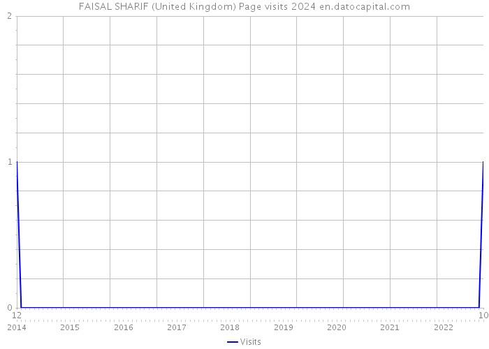 FAISAL SHARIF (United Kingdom) Page visits 2024 