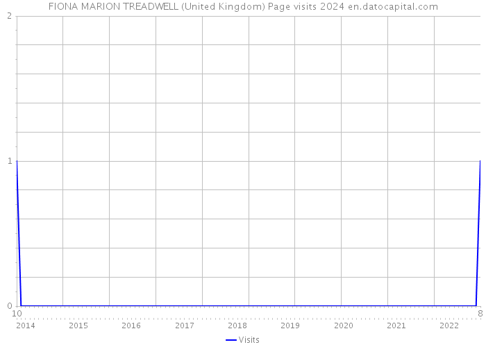 FIONA MARION TREADWELL (United Kingdom) Page visits 2024 