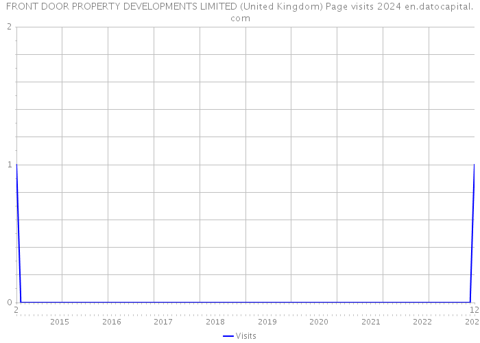 FRONT DOOR PROPERTY DEVELOPMENTS LIMITED (United Kingdom) Page visits 2024 