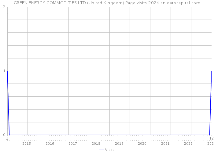 GREEN ENERGY COMMODITIES LTD (United Kingdom) Page visits 2024 