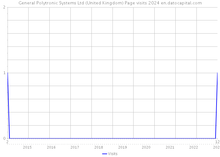 General Polytronic Systems Ltd (United Kingdom) Page visits 2024 