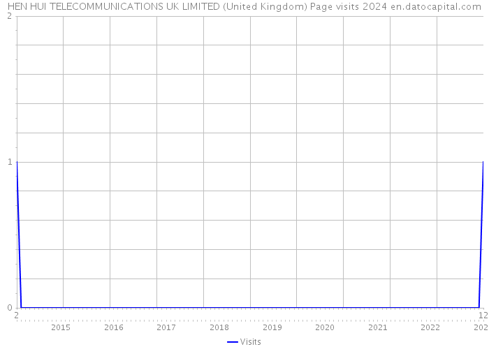 HEN HUI TELECOMMUNICATIONS UK LIMITED (United Kingdom) Page visits 2024 
