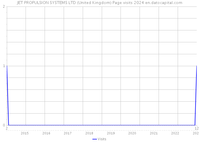 JET PROPULSION SYSTEMS LTD (United Kingdom) Page visits 2024 