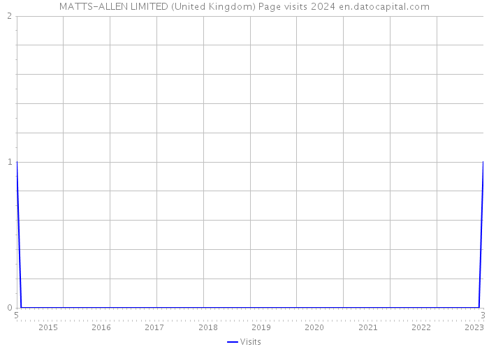 MATTS-ALLEN LIMITED (United Kingdom) Page visits 2024 