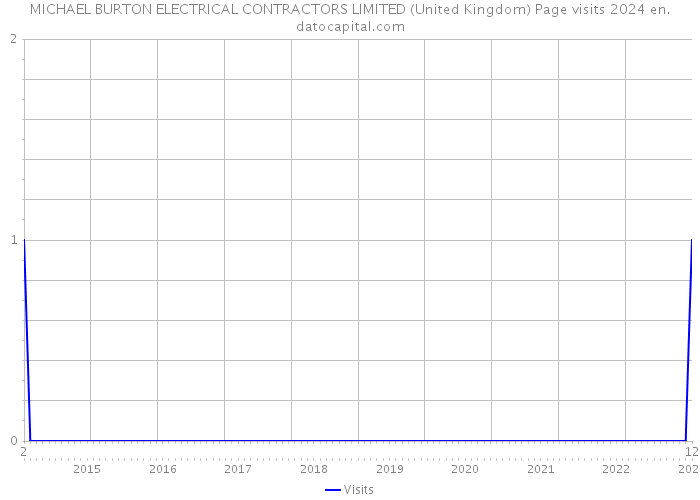 MICHAEL BURTON ELECTRICAL CONTRACTORS LIMITED (United Kingdom) Page visits 2024 