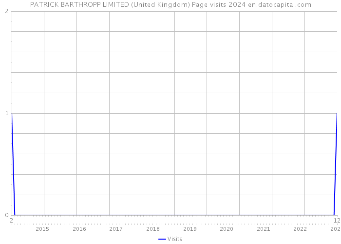 PATRICK BARTHROPP LIMITED (United Kingdom) Page visits 2024 