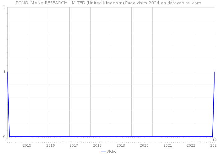 PONO-MANA RESEARCH LIMITED (United Kingdom) Page visits 2024 