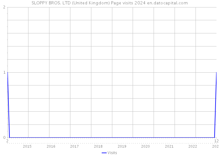 SLOPPY BROS. LTD (United Kingdom) Page visits 2024 