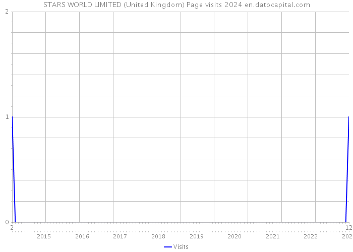 STARS WORLD LIMITED (United Kingdom) Page visits 2024 