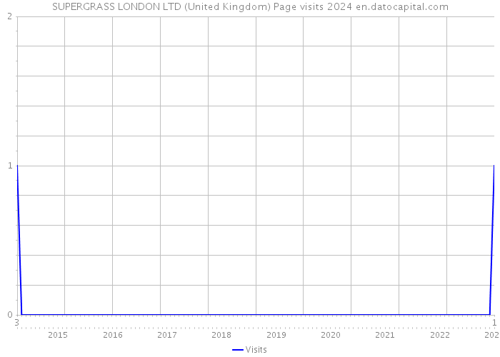 SUPERGRASS LONDON LTD (United Kingdom) Page visits 2024 