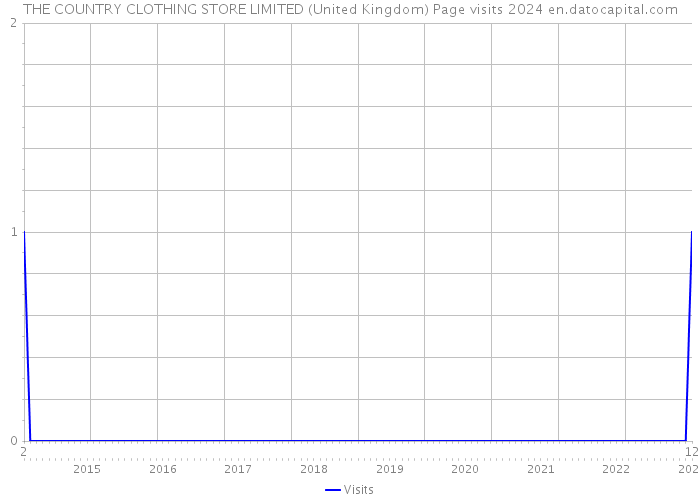 THE COUNTRY CLOTHING STORE LIMITED (United Kingdom) Page visits 2024 