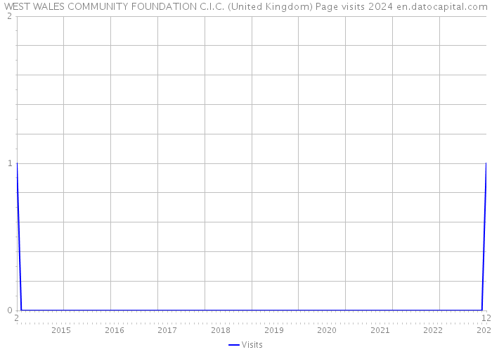 WEST WALES COMMUNITY FOUNDATION C.I.C. (United Kingdom) Page visits 2024 