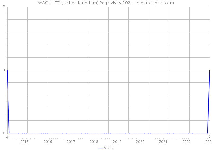 WOOU LTD (United Kingdom) Page visits 2024 