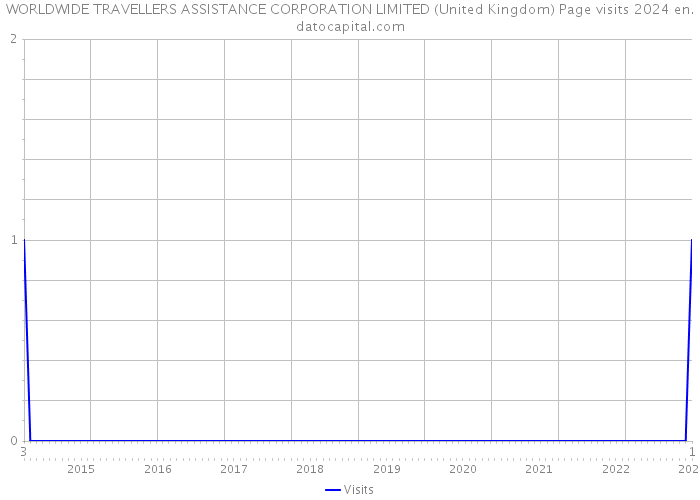 WORLDWIDE TRAVELLERS ASSISTANCE CORPORATION LIMITED (United Kingdom) Page visits 2024 