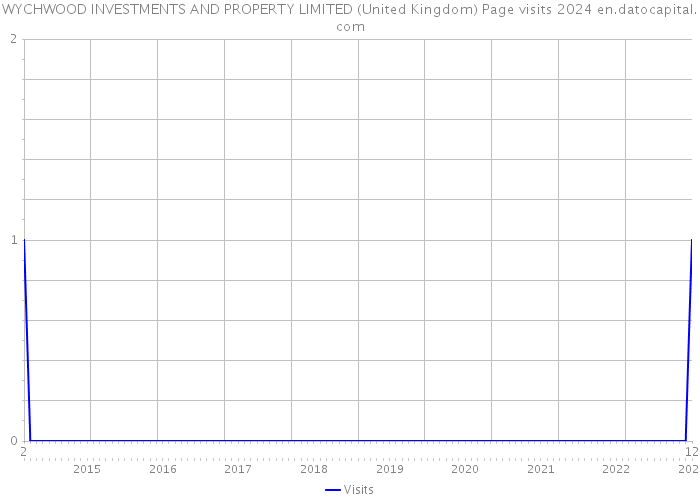 WYCHWOOD INVESTMENTS AND PROPERTY LIMITED (United Kingdom) Page visits 2024 