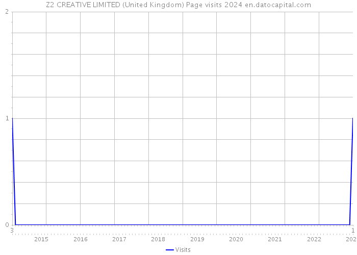 Z2 CREATIVE LIMITED (United Kingdom) Page visits 2024 
