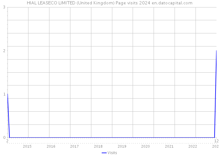 HIAL LEASECO LIMITED (United Kingdom) Page visits 2024 