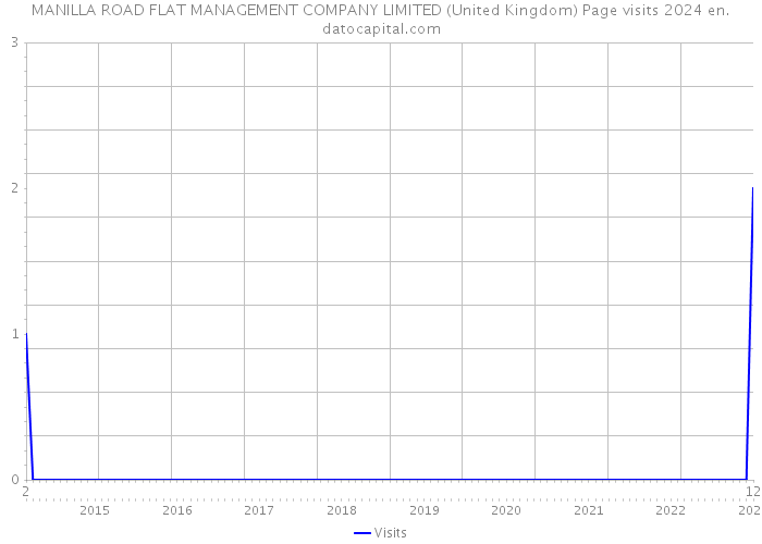 MANILLA ROAD FLAT MANAGEMENT COMPANY LIMITED (United Kingdom) Page visits 2024 