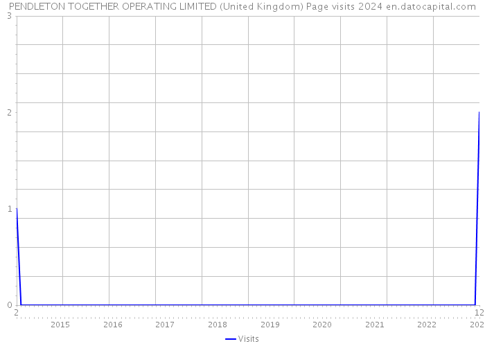 PENDLETON TOGETHER OPERATING LIMITED (United Kingdom) Page visits 2024 