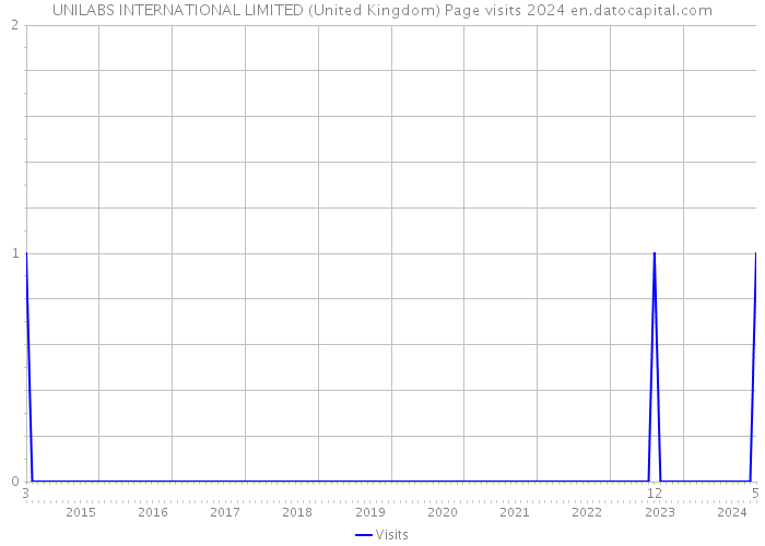 UNILABS INTERNATIONAL LIMITED (United Kingdom) Page visits 2024 