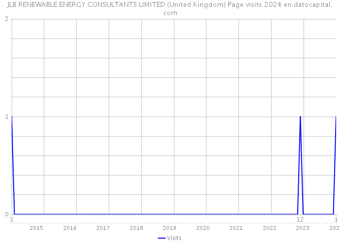 JLB RENEWABLE ENERGY CONSULTANTS LIMITED (United Kingdom) Page visits 2024 