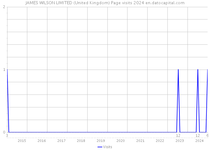 JAMES WILSON LIMITED (United Kingdom) Page visits 2024 