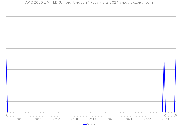 ARC 2000 LIMITED (United Kingdom) Page visits 2024 