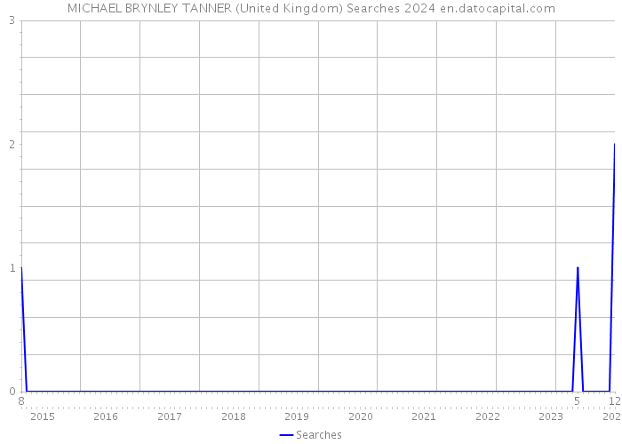 MICHAEL BRYNLEY TANNER (United Kingdom) Searches 2024 