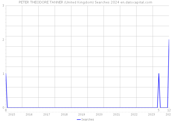 PETER THEODORE TANNER (United Kingdom) Searches 2024 