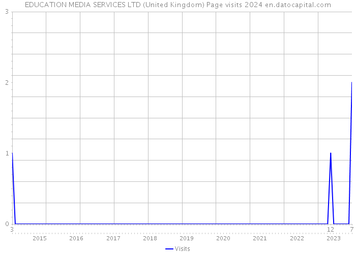 EDUCATION MEDIA SERVICES LTD (United Kingdom) Page visits 2024 