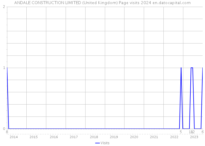 ANDALE CONSTRUCTION LIMITED (United Kingdom) Page visits 2024 