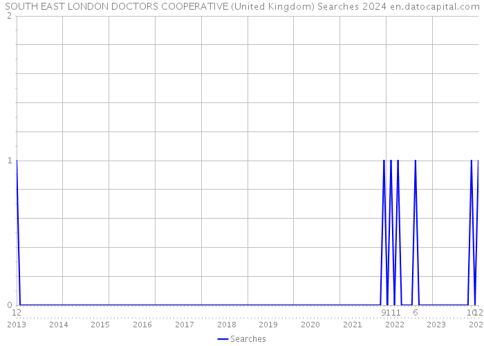 SOUTH EAST LONDON DOCTORS COOPERATIVE (United Kingdom) Searches 2024 