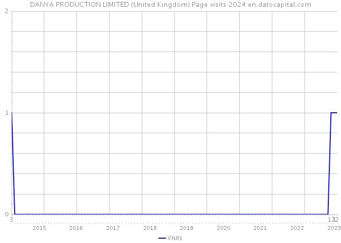 DANYA PRODUCTION LIMITED (United Kingdom) Page visits 2024 