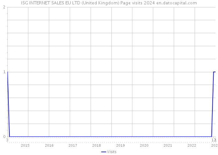 ISG INTERNET SALES EU LTD (United Kingdom) Page visits 2024 
