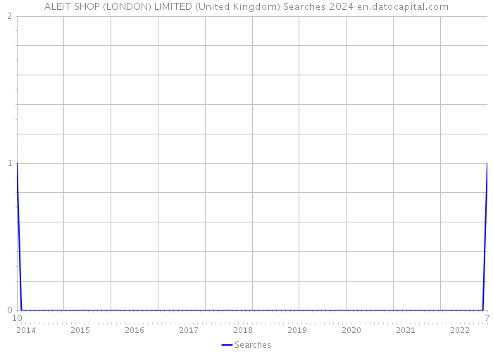 ALEIT SHOP (LONDON) LIMITED (United Kingdom) Searches 2024 