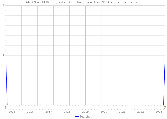 ANDREAS BERGER (United Kingdom) Searches 2024 