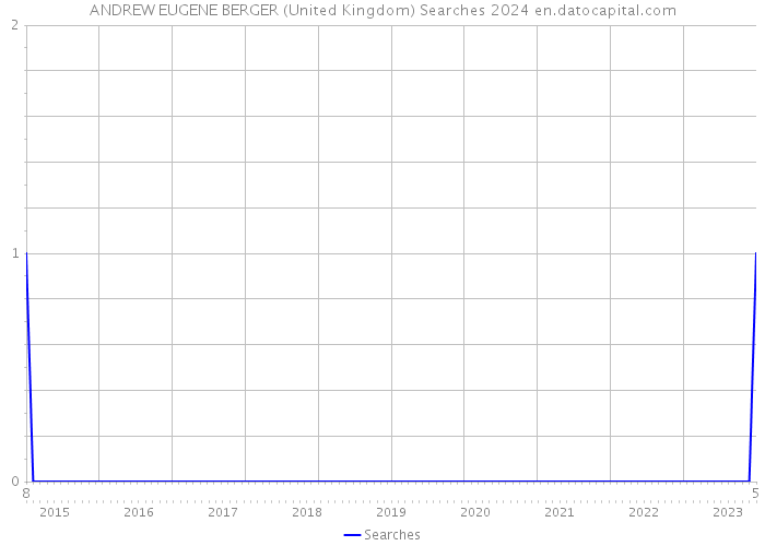 ANDREW EUGENE BERGER (United Kingdom) Searches 2024 