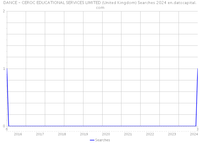 DANCE - CEROC EDUCATIONAL SERVICES LIMITED (United Kingdom) Searches 2024 