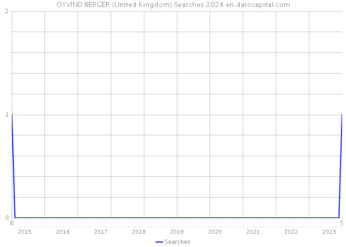 OYVIND BERGER (United Kingdom) Searches 2024 