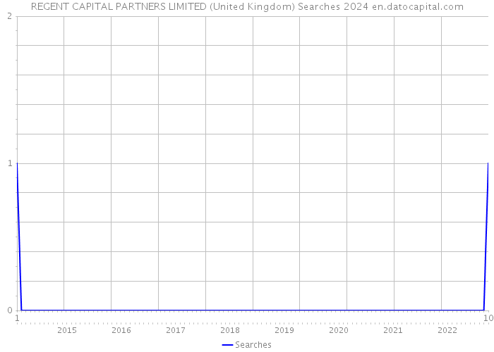 REGENT CAPITAL PARTNERS LIMITED (United Kingdom) Searches 2024 