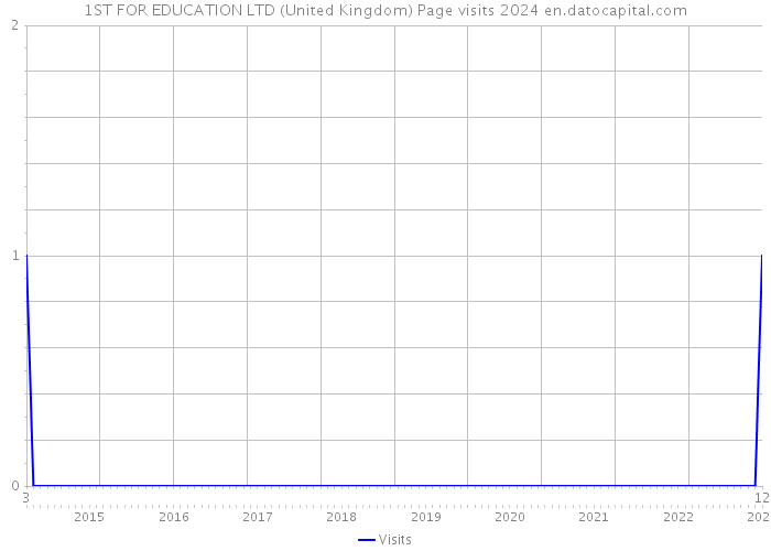 1ST FOR EDUCATION LTD (United Kingdom) Page visits 2024 