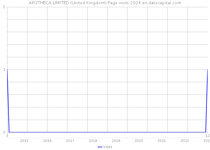 APOTHECA LIMITED (United Kingdom) Page visits 2024 