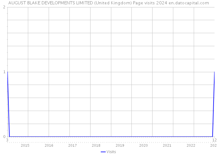 AUGUST BLAKE DEVELOPMENTS LIMITED (United Kingdom) Page visits 2024 
