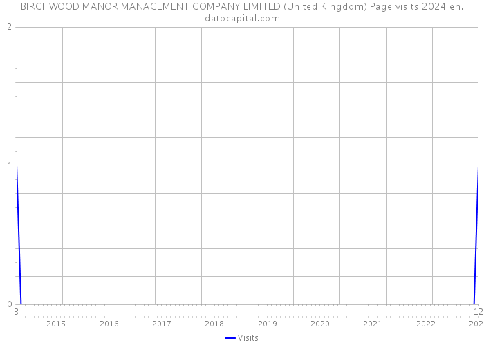 BIRCHWOOD MANOR MANAGEMENT COMPANY LIMITED (United Kingdom) Page visits 2024 