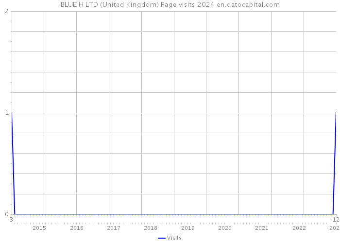 BLUE H LTD (United Kingdom) Page visits 2024 