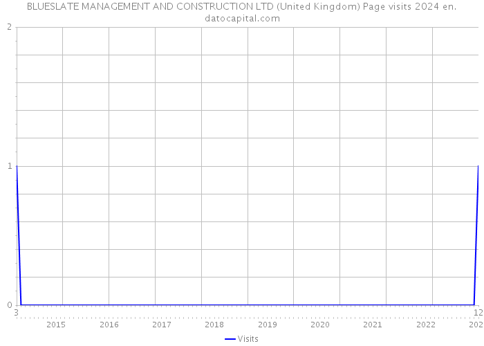 BLUESLATE MANAGEMENT AND CONSTRUCTION LTD (United Kingdom) Page visits 2024 