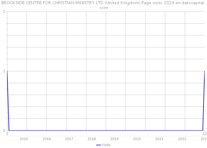 BROOKSIDE CENTRE FOR CHRISTIAN MINISTRY LTD (United Kingdom) Page visits 2024 
