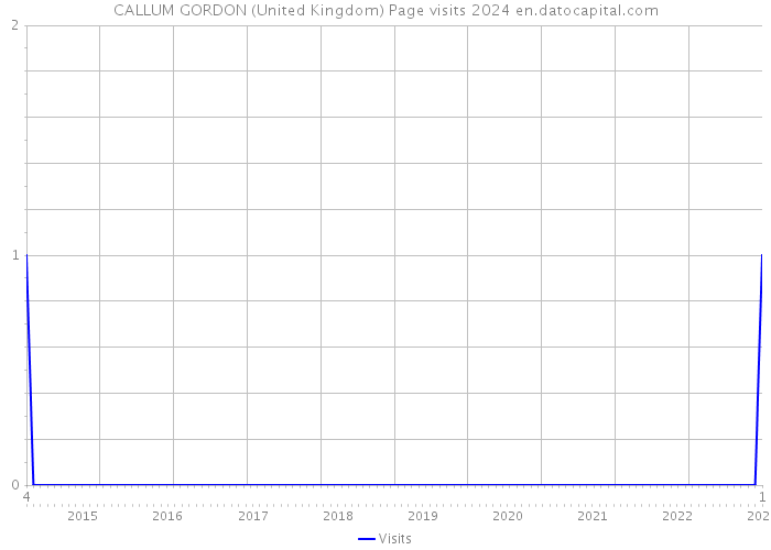 CALLUM GORDON (United Kingdom) Page visits 2024 