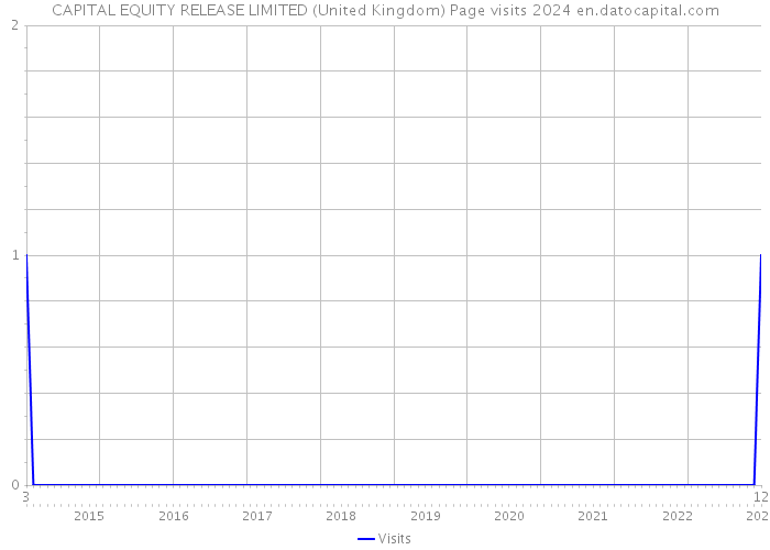CAPITAL EQUITY RELEASE LIMITED (United Kingdom) Page visits 2024 